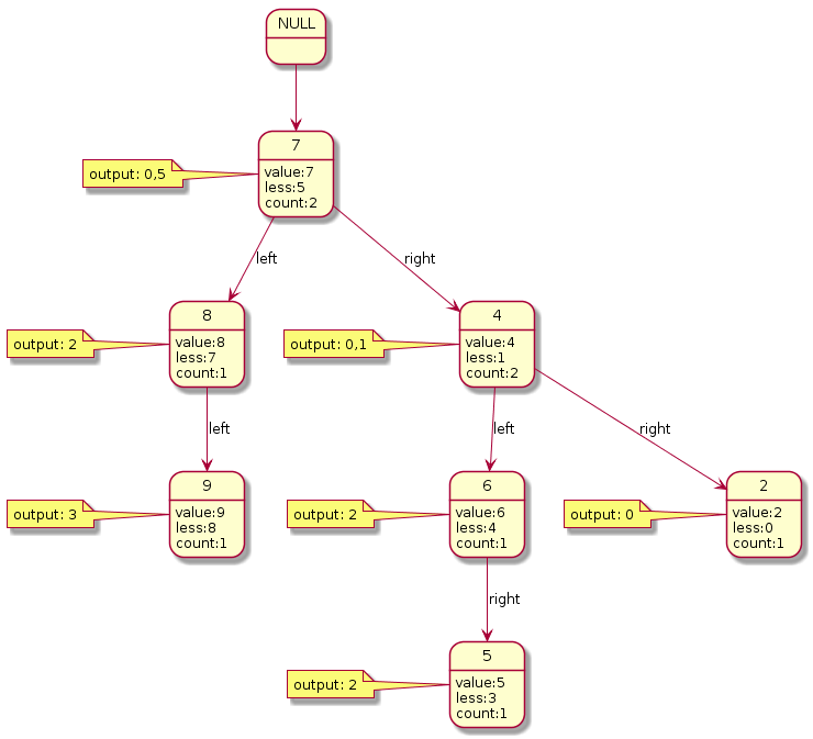 final binary search tree of [7, 4, 5, 6, 2, 9, 8, 4, 7]