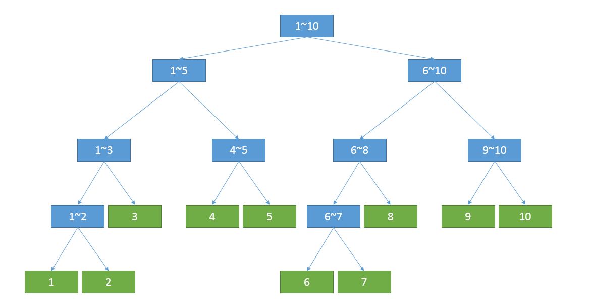 segment tree